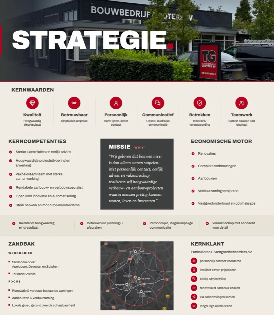 Het strategiebord van Bouwbedrijf Groters: kernwaarden, kerncompetenties, de missie, de economische motor, het werkgebied en de kernklant